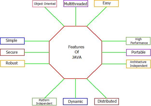 This image describes the basic features of java and these features proves that why it is one of the most loved programming language.